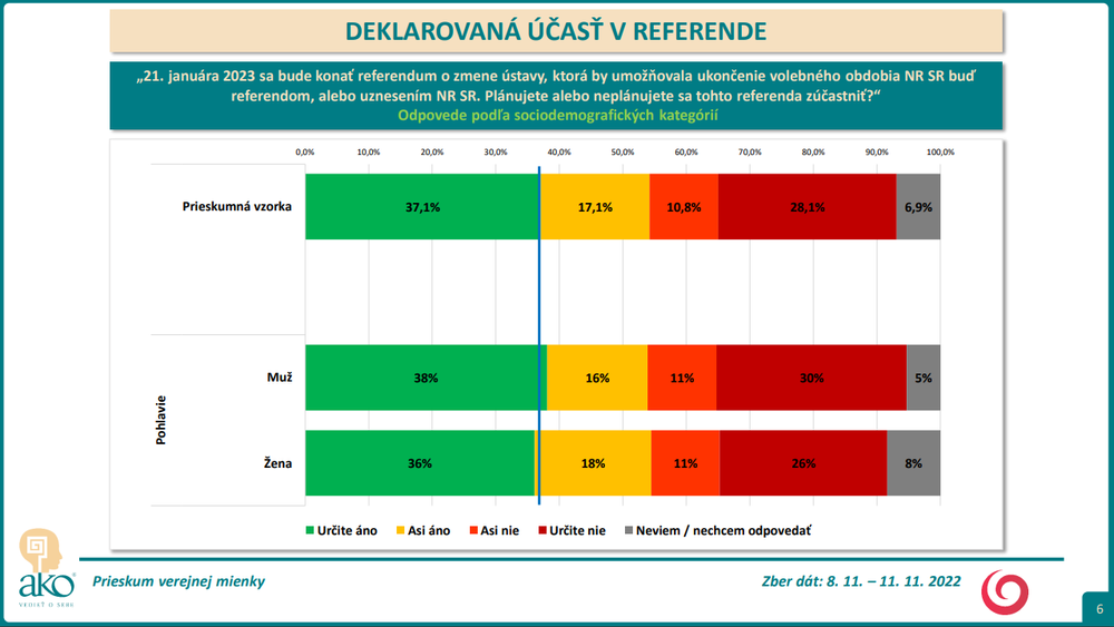 Odpovede podľa sociodemografických kategórií - pohlavie