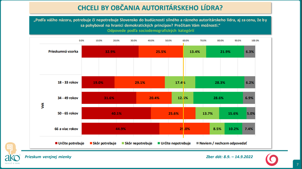 Odpovede podľa sociodemografických kategórií - vek