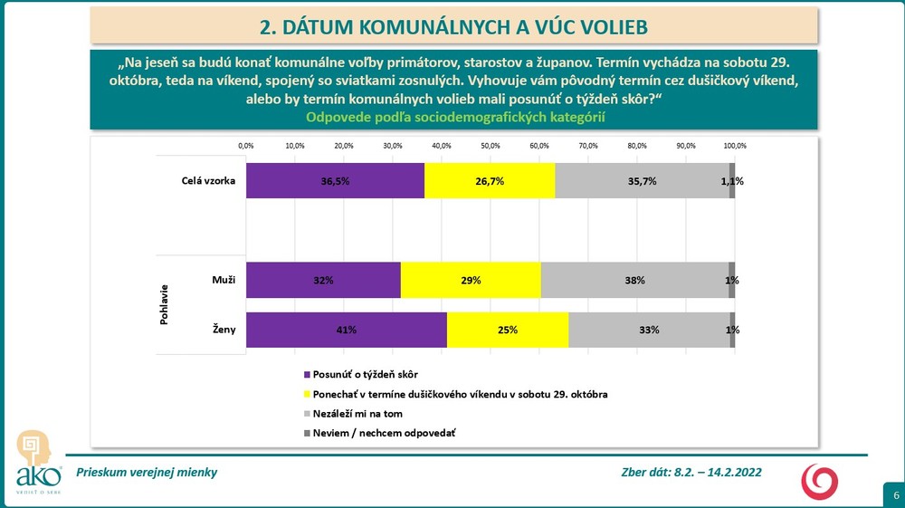 Prieskum AKO pre Na hrane TV JOJ - termín komunálnych volieb