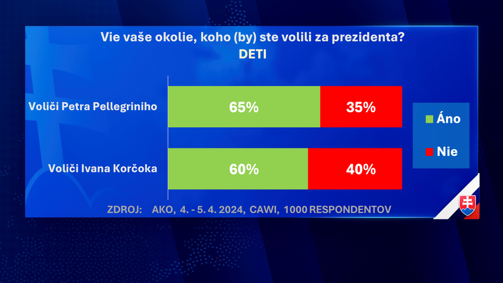 Exkluzívny prieskum agentúry AKO pre JOJ24