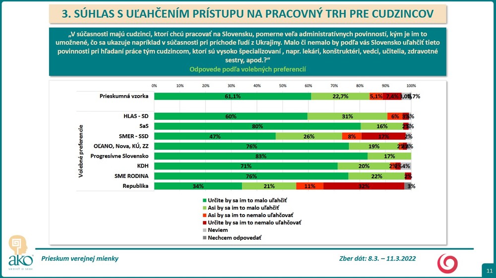 Prieskum agentúry AKO pre Na hranu - Súhlas s uľahčením prístupu na pracovný trh pre cudzincov 8