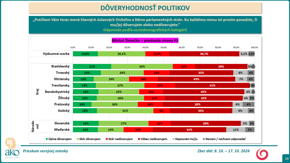Prieskum DOVER Simecka 2