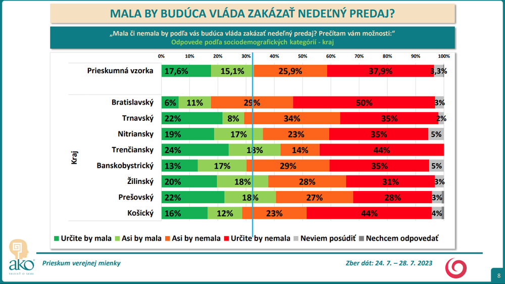 Odpovede podľa sociodemografických kategórií - kraj