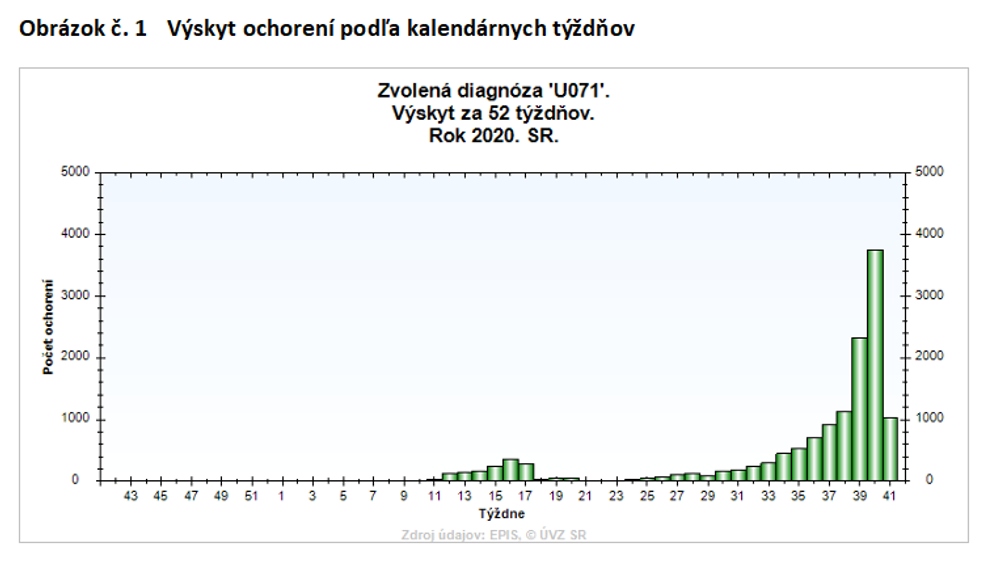 Analýza šírenia ochorenia COVID-19 na Slovensku za september