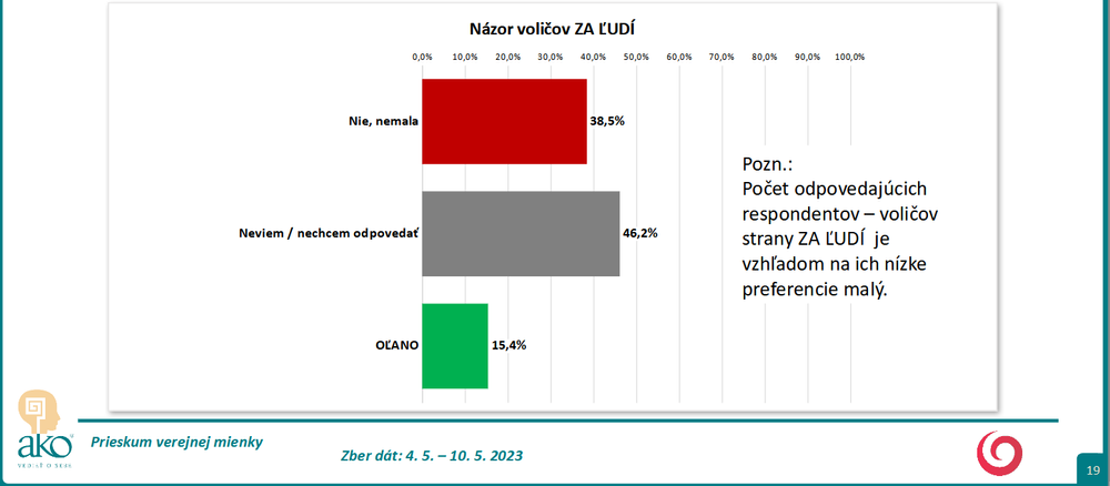 Odpovede podľa volebných preferencií Za ľudí
