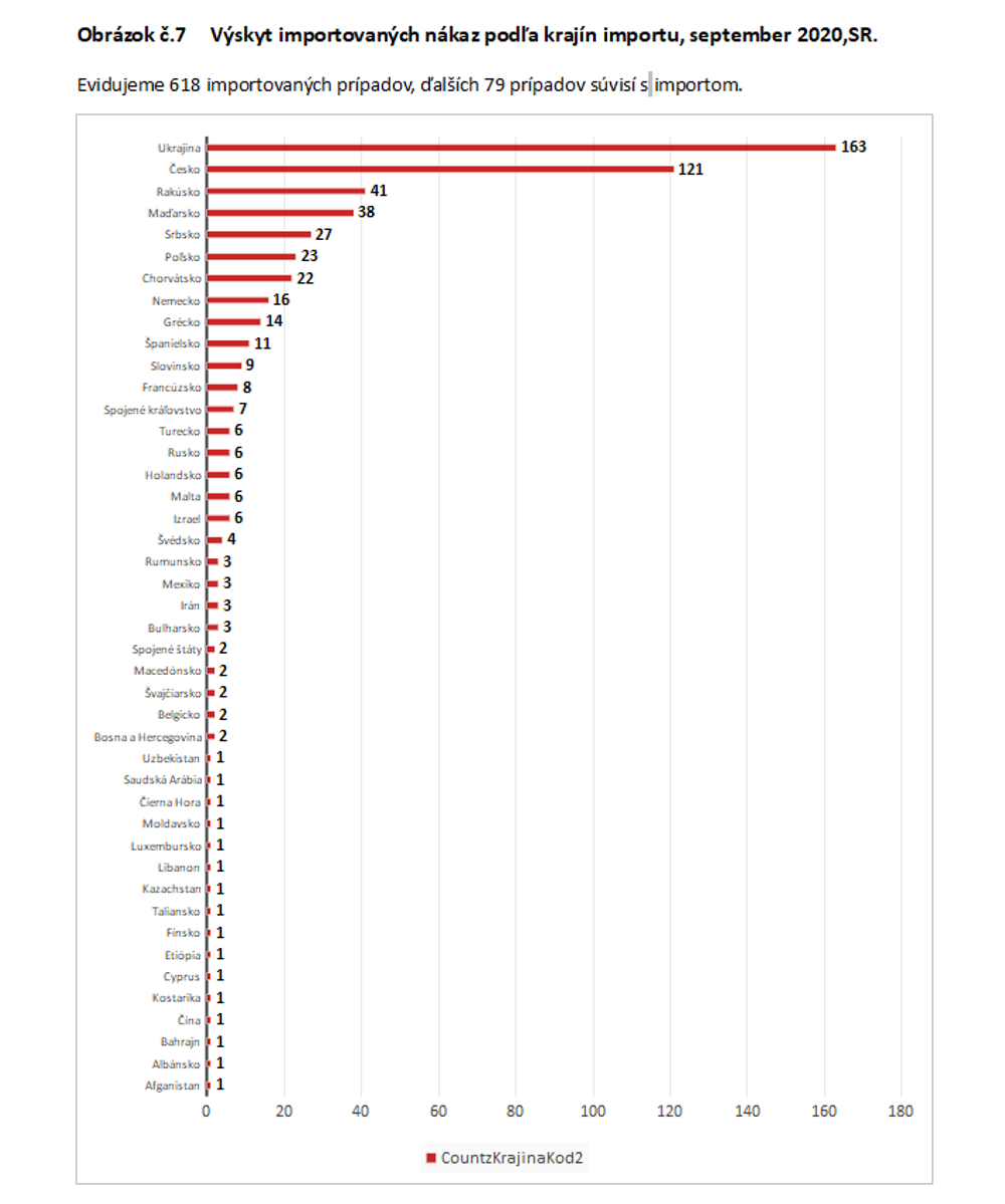 Analýza šírenia ochorenia COVID-19 na Slovensku za september