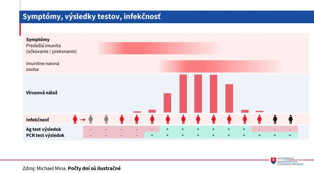 Syptómy, výsledky testov, infekčnosť