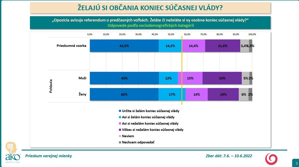 Prieskum AKO: Želajú si občania koniec súčasnej vlády? 3