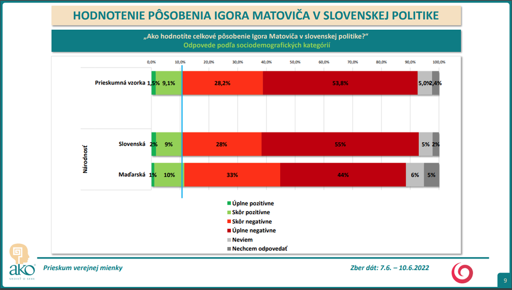 Prieskum AKO: Spokojnosť s Igorom Matovičom