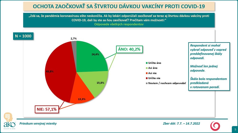 Prieskum: Ochota očkovať sa 4. dávkou proti Covid-19 4