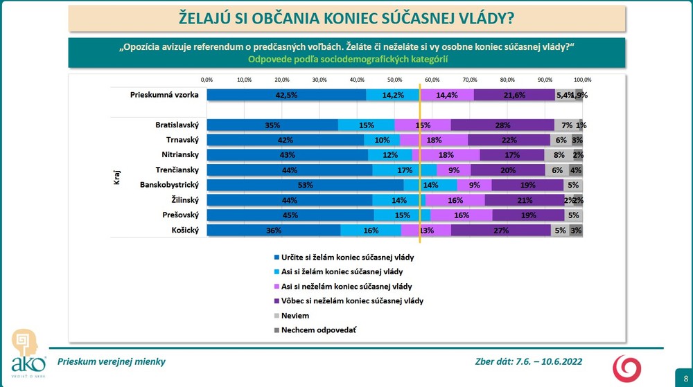 Prieskum AKO: Želajú si občania koniec súčasnej vlády? 6