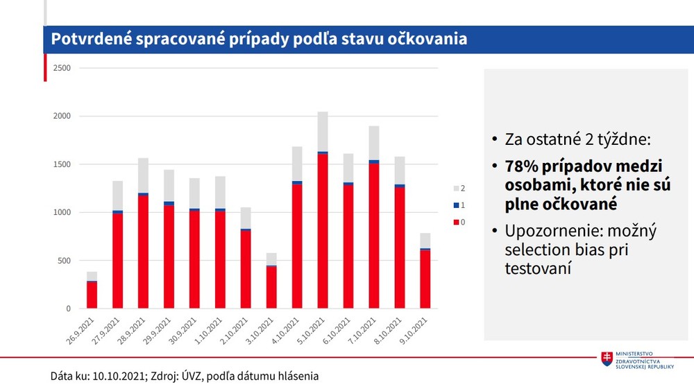 Stav očkovania_ potvrdené spracované prípady podľa stavu očkovania