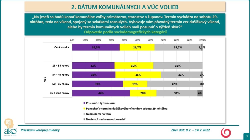 Prieskum AKO pre Na hrane TV JOJ - termín komunálnych volieb