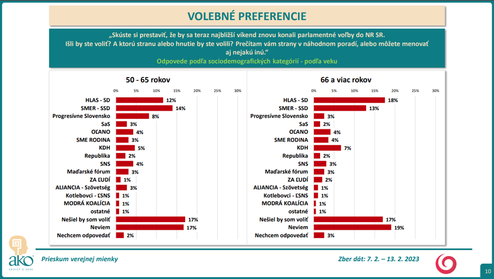 Odpovede podľa sociodemografických kategórií - podľa veku (2)