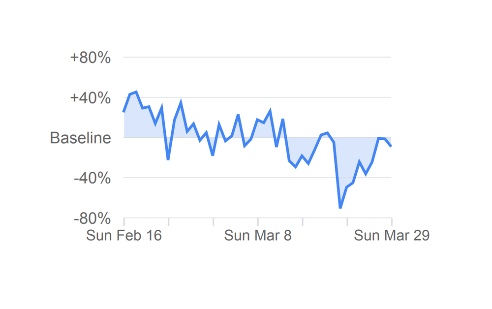 Pre miesta ako národné parky či verejné záhrady - pokles o 9%