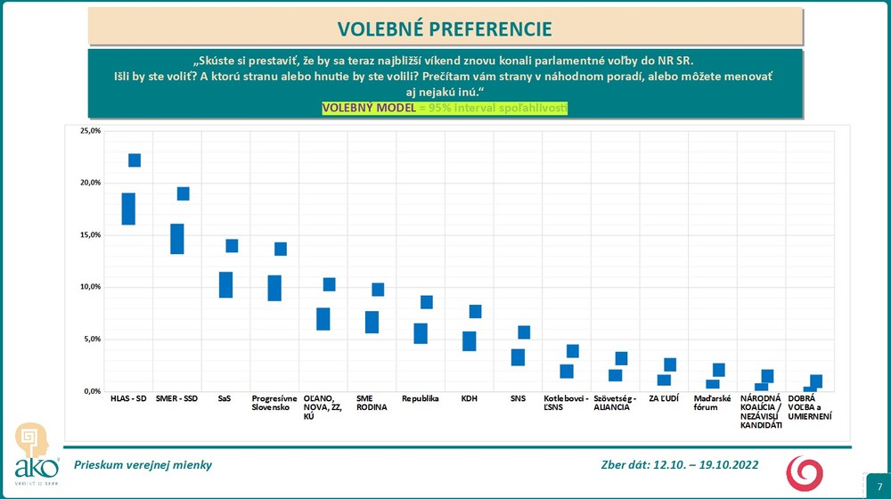 Prieskum: Volebné preferencie