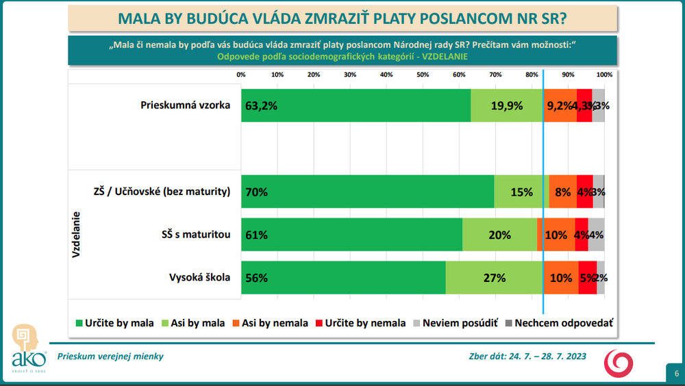 Odpovede podľa sociodemografických kategórií - VZDELANIE