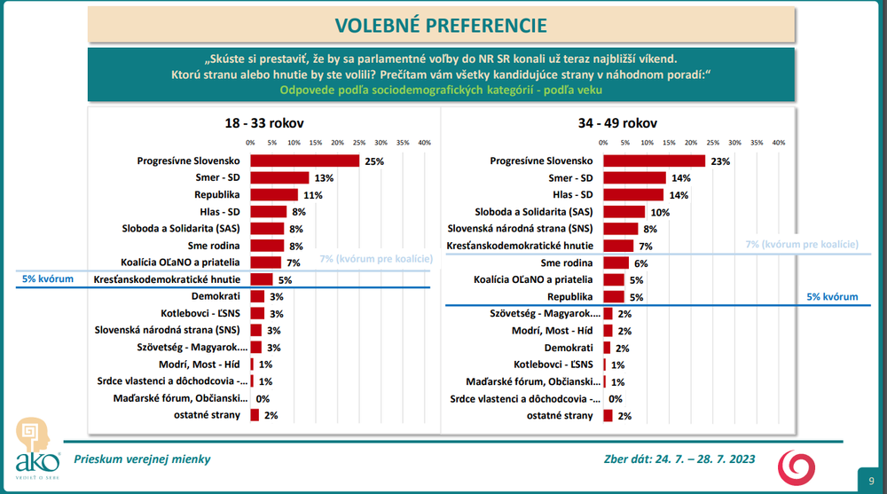 Odpovede podľa sociodemografických kategórií - podľa veku