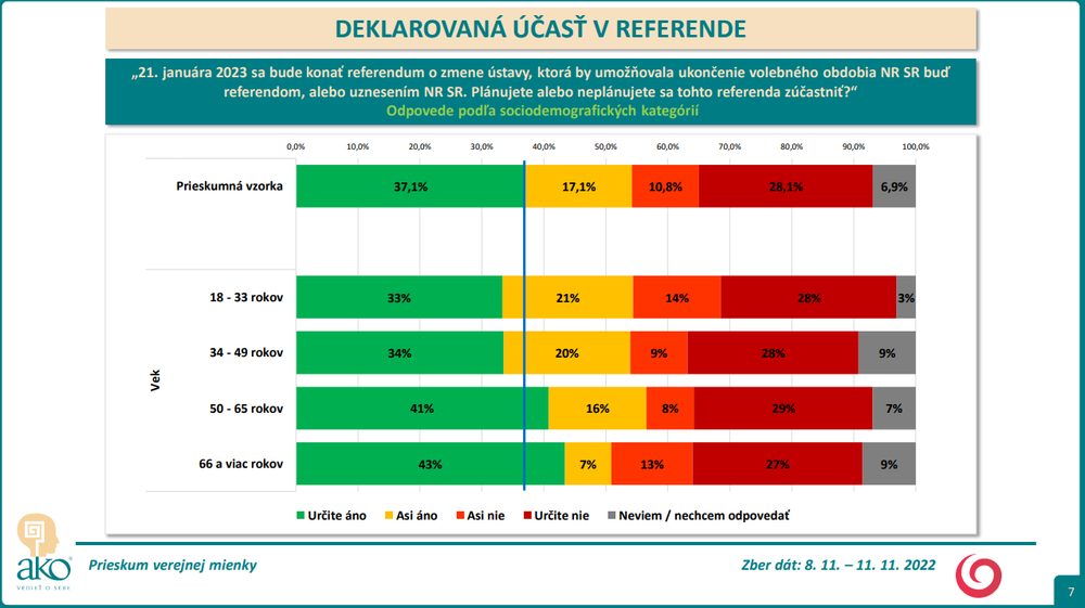 Odpovede podľa sociodemografických kategórií - vek
