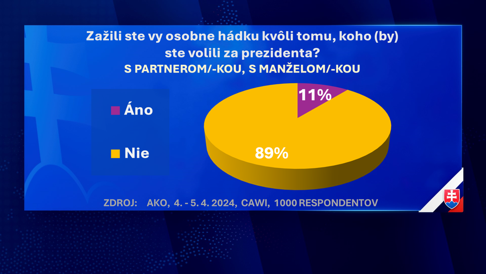 Exkluzívny prieskum agentúry AKO pre JOJ24