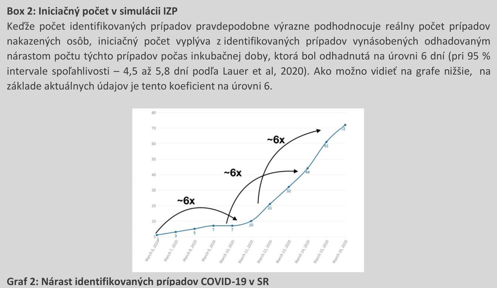 Nárast identifikovaných prípadov COVID-19 v SR