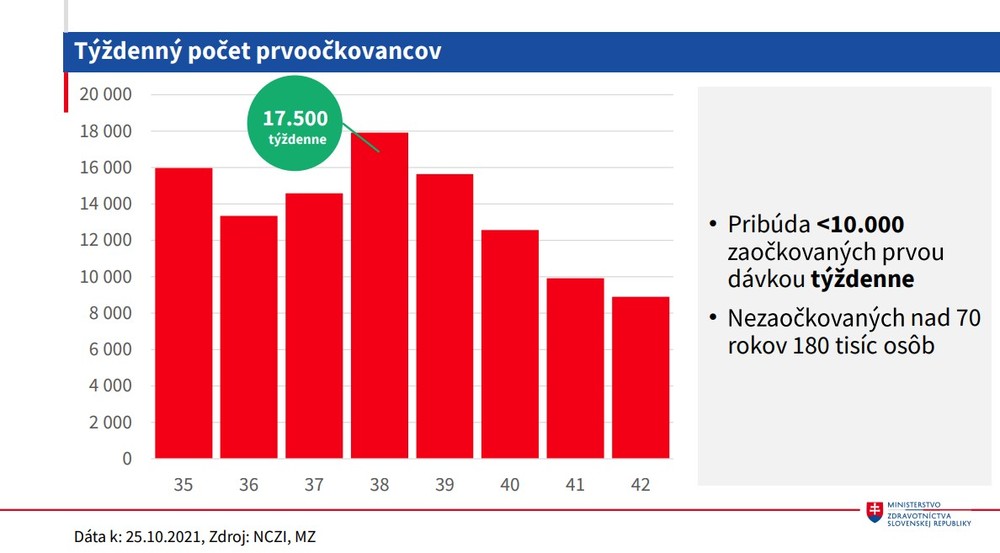 Očkovanie_týždenný počet prvoočkovancov