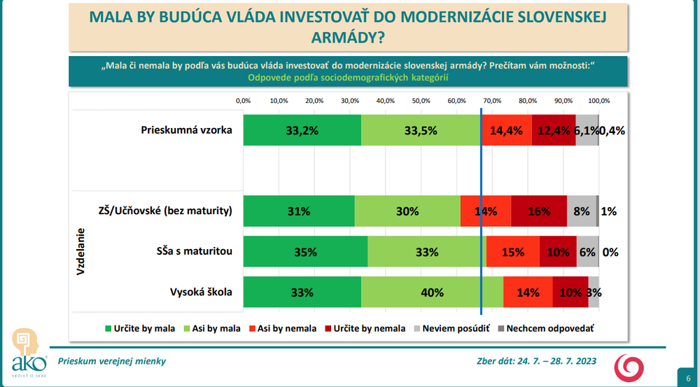 Odpovede podľa sociodemografických kategórií - vzdelanie