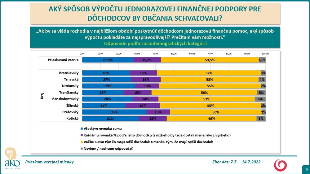 Prieskum AKO: Spôsob jednorázovej dávky pre dôchodcov 6