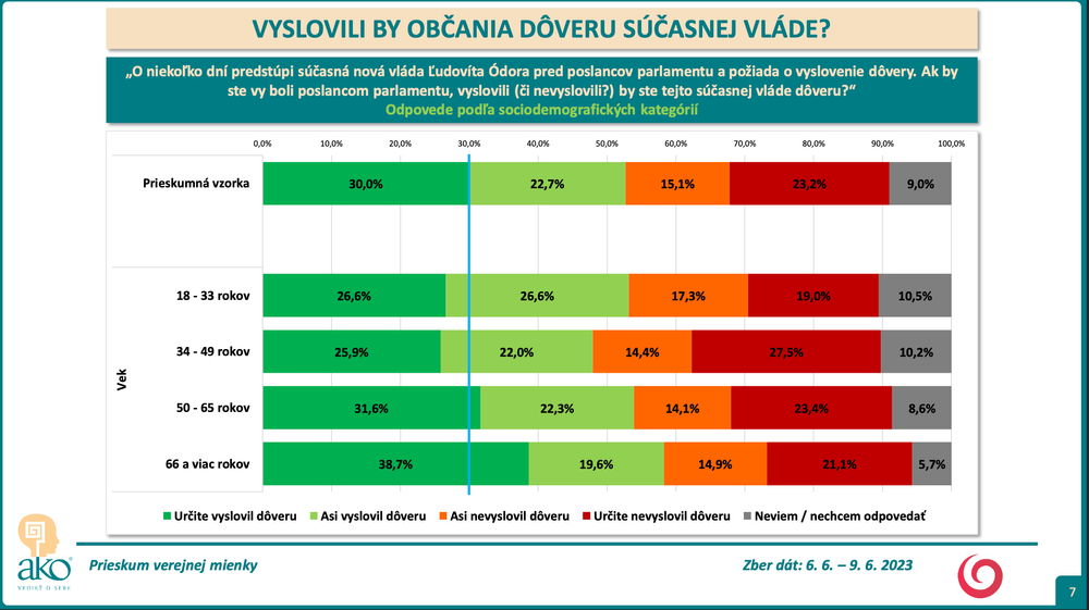 Odpovede podľa sociodemografických kategórií - vek