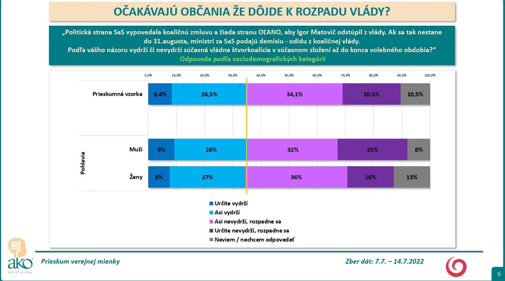Prieskum: Očakávajú občania, že dôjde k rozpadu vlády? 3 