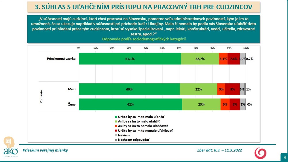 Prieskum agentúry AKO pre Na hranu - Súhlas s uľahčením prístupu na pracovný trh pre cudzincov 2