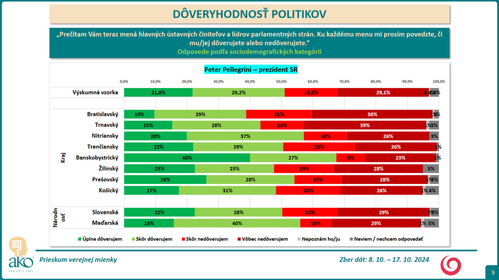 Prieskum DOVER Pellegrini 2