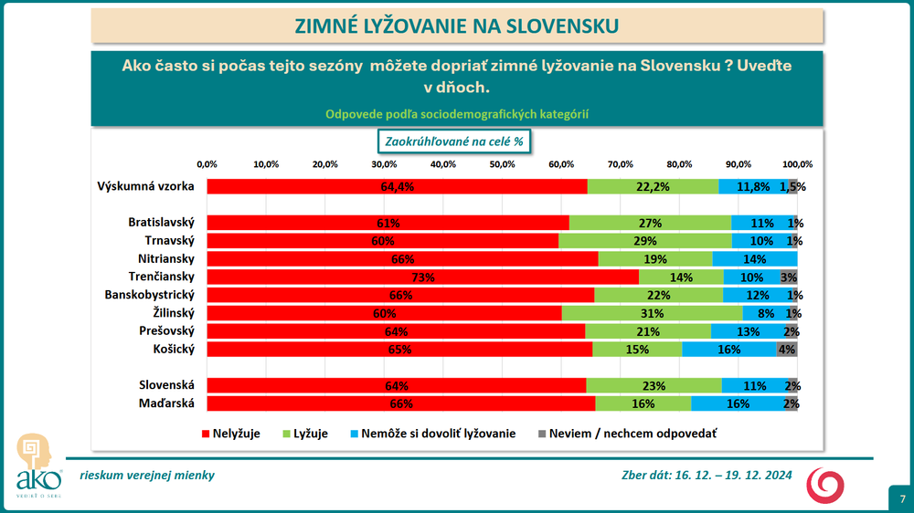 Prieskum lyzovanie 4