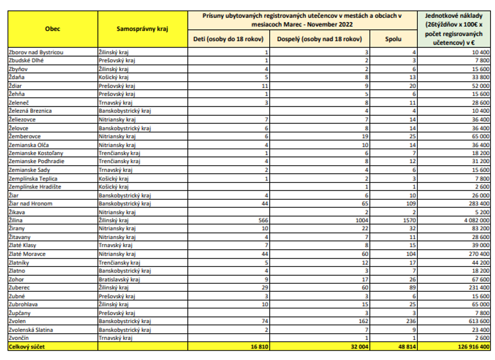 Zoznam oprávnených obcí (ZB-ZV)
