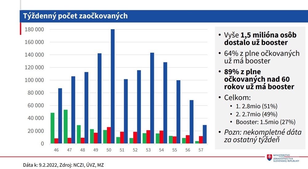 Týždenný počet zaočkovaných