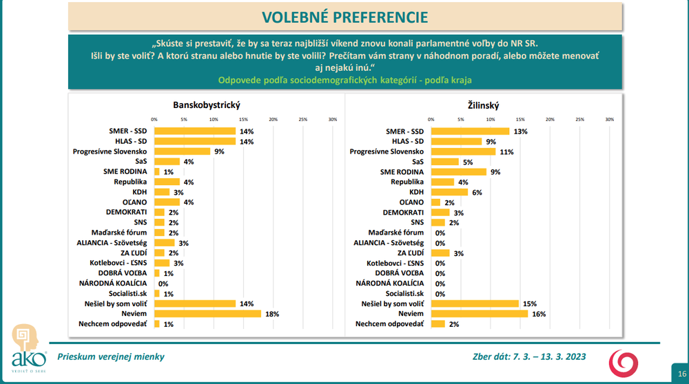 Odpovede podľa sociodemografických kategórií - podľa kraja Baskobystrický a Žilinský 