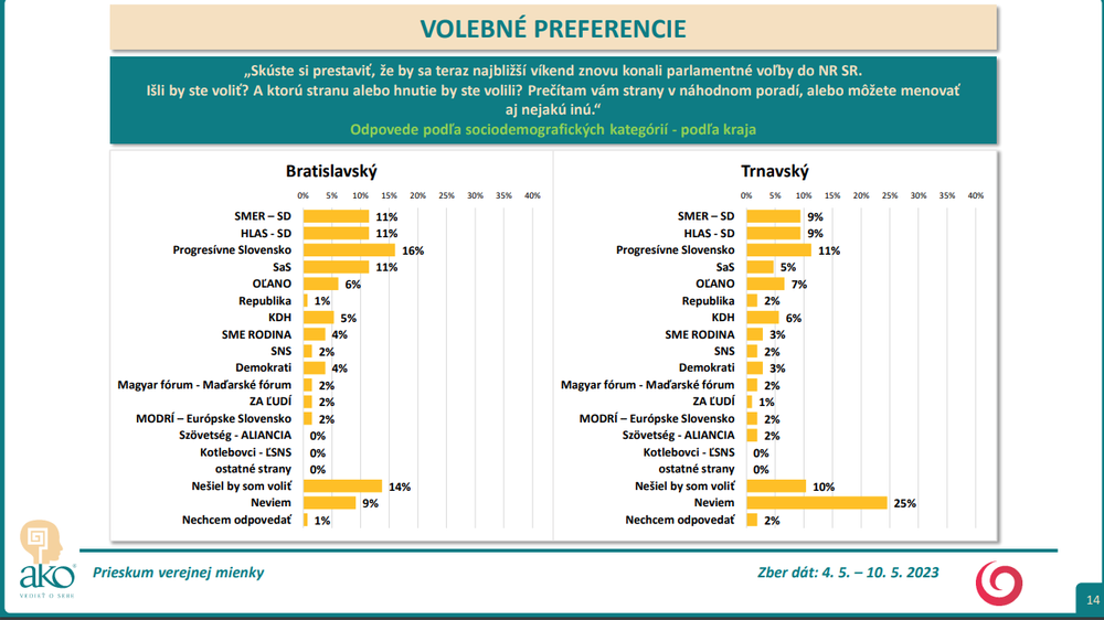 Odpovede podľa sociodemografických kategórií - podľa kraja - BA,TT