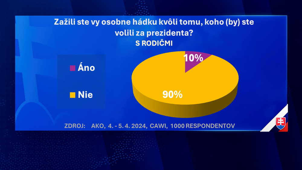 Exkluzívny prieskum agentúry AKO pre JOJ24
