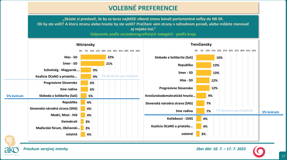 Odpovede podľa sociodemografických kategórií - podľa kraja 2