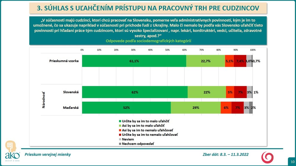 Prieskum agentúry AKO pre Na hranu - Súhlas s uľahčením prístupu na pracovný trh pre cudzincov 7