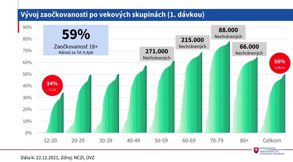Vývoj zaočkovanosti po vekových kategóriách