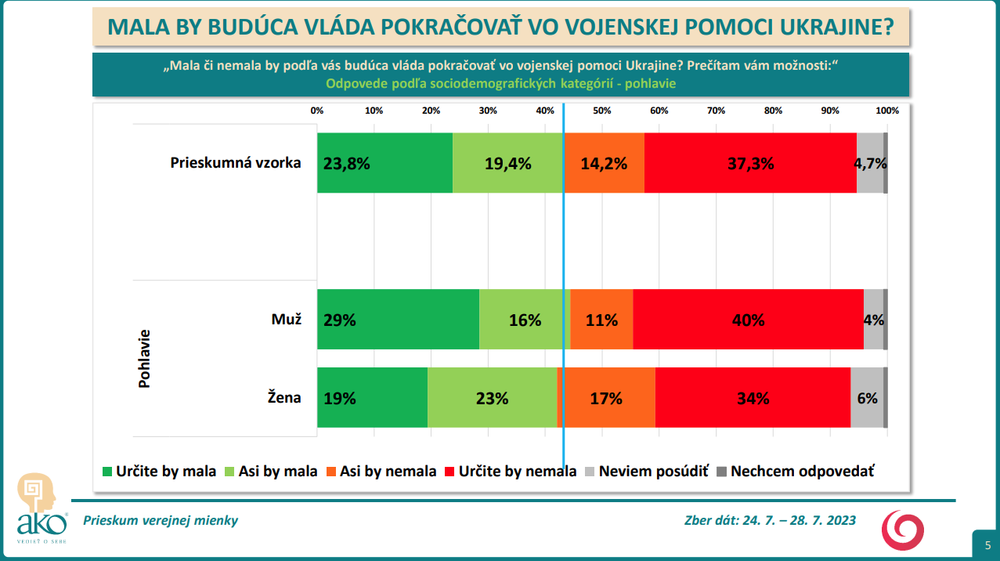 Odpovede podľa sociodemografických kategórií - pohlavie