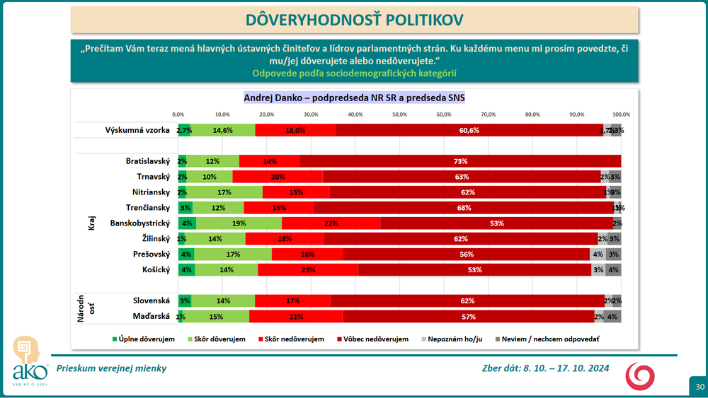 Prieskum DOV Danko 2