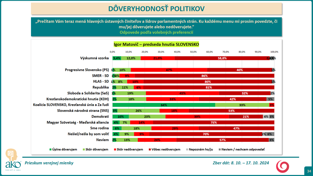 Prieskum DOV Matovic 3
