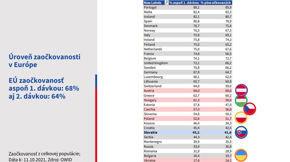 Stav očkovania_porovnanie krajín