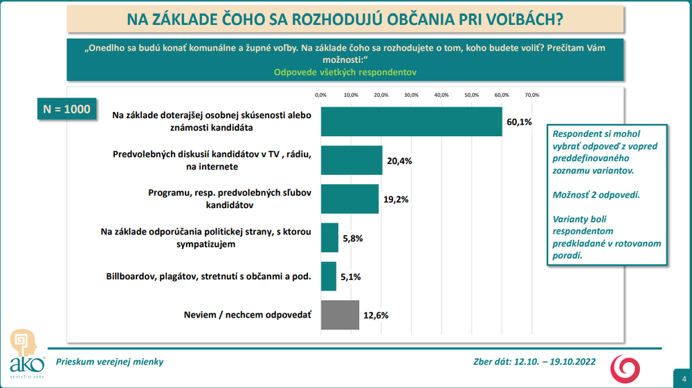 Prieskum: Na základe čoho sa rozhodujú ľudia pri voľbách?