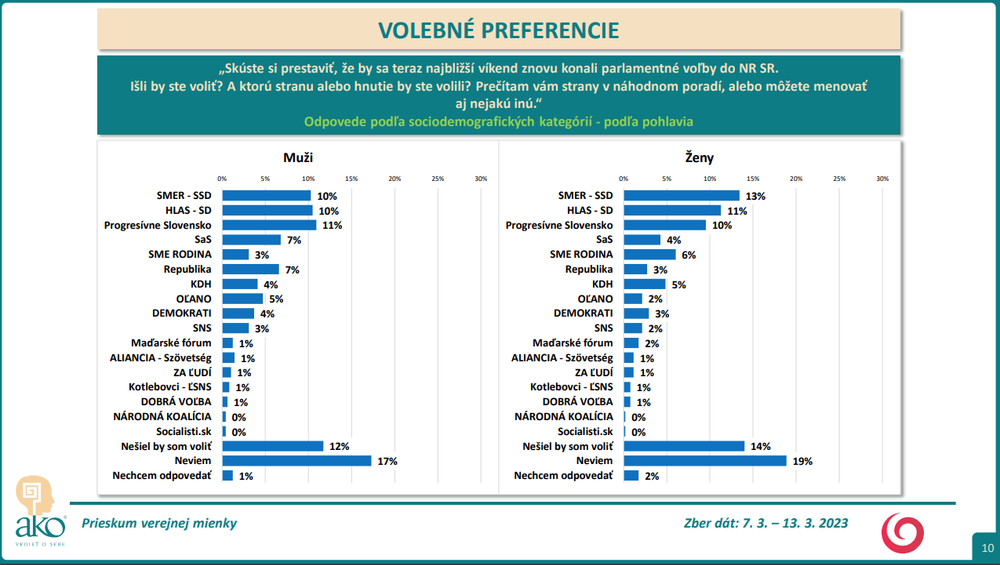 Odpovede podľa sociodemografických kategórií - podľa pohlavia