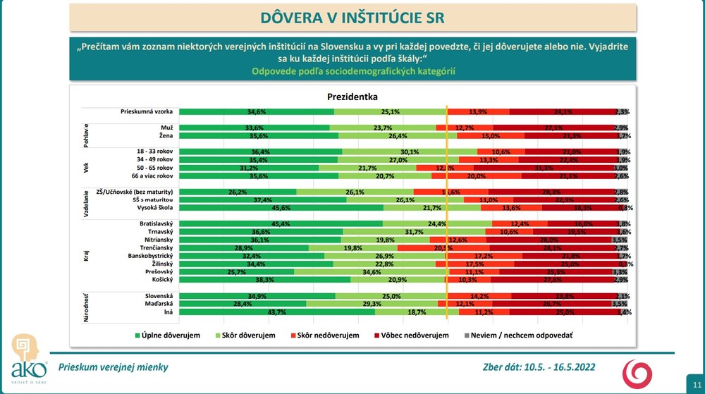 Prieskum AKO: Dôveryhodnosť inštitúcií