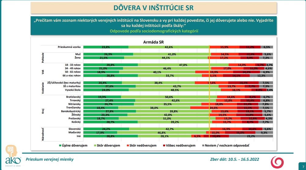 Prieskum AKO: Dôveryhodnosť inštitúcií
