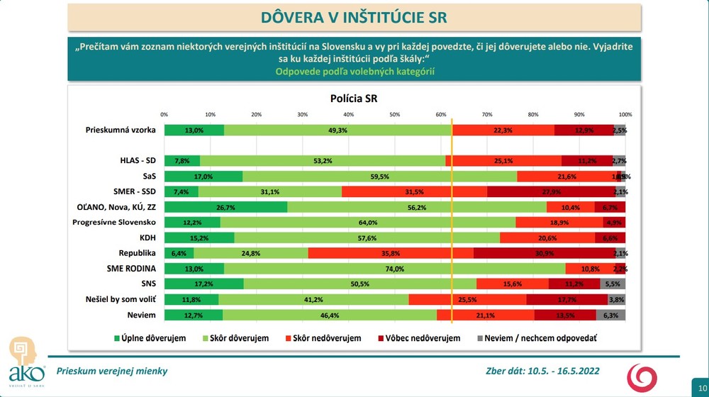Prieskum AKO: Dôveryhodnosť inštitúcií